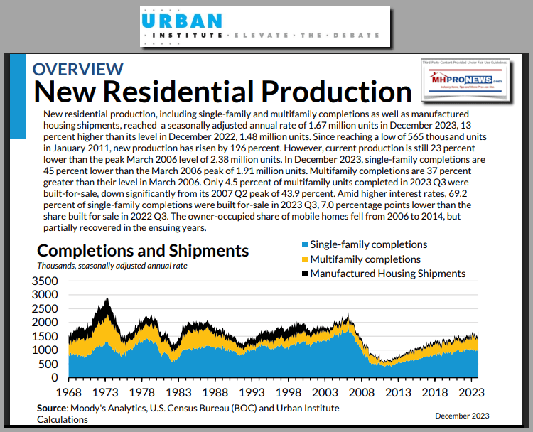 UrbanInstituteSingleFamilyProductionMultifamilyProductionMobileManufacturedHomeShipmentsProduction1968-2023CensusBureauMoodysMHProNewsManufacturedHomeProNews