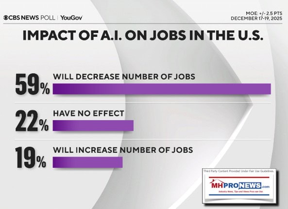 CBSnewsYouGovAI-ArtificialIntelligenceImpactonJobs59PercentBelieveDecreaseJobs22PercentNoEffect19PercentIncreaseJobs12.17to19.2025MHProNews1