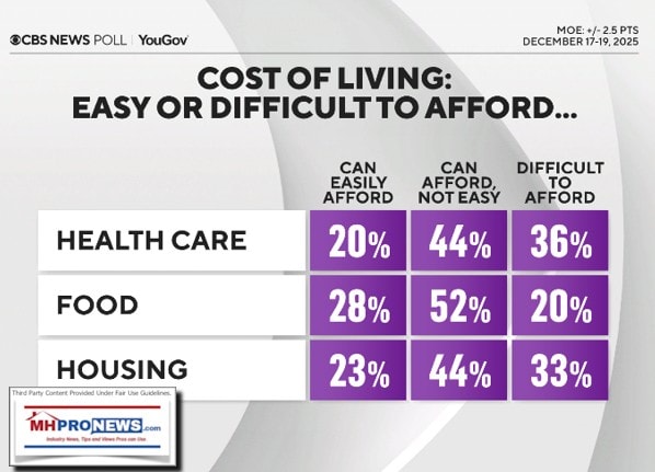 CBSnewsYouGovCostOfLivingEasyOrDifficultToAffordHealthCareFoodHousing12.17to19.2025MHProNews1