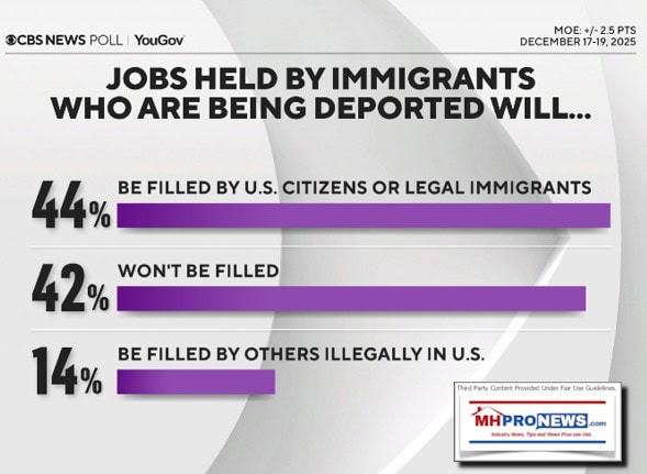 CBSnewsYouGovJobsHeldByImmigrantsBeingDeportedWillBeFilledByCitizensLegalImmigrants44PercentWontBeFilled42percentWillBeFilledByOtherIllegals14Percent12.17to19.2025MHProNews1