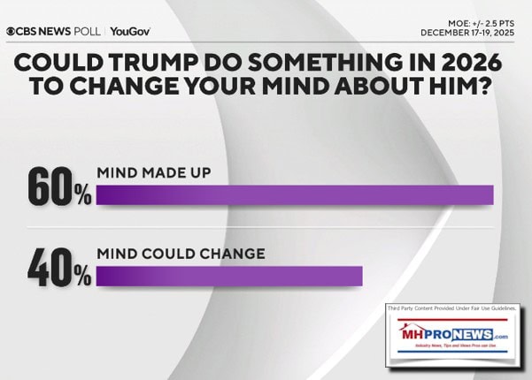 CBSnewsYouGovMindMadeUpOnTrumpMindCouldChange60-40MadeUpMostlyDueToEconomy12.17to19.2025MHProNews1