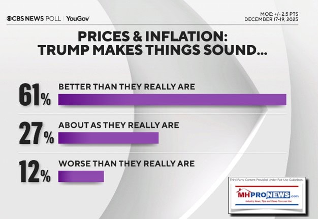 CBSnewsYouGovPricesInflationTrumpMakesThingsSoundBetterThanReallyAreAboutAsReallyAreWorseThanReallyArePollResults12.17to19.2025MHProNews1