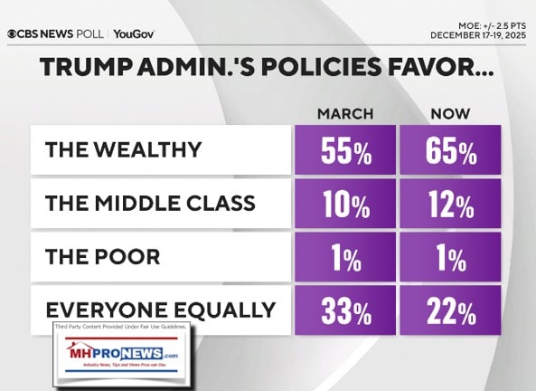 CBSnewsYouGovTrumpAdminPoliciesBenefitWealthyMarch25VsNow65PercentMiddleClass12PercentPoor1PercentEveryEqually22Percent12.17to19.2025MHProNews