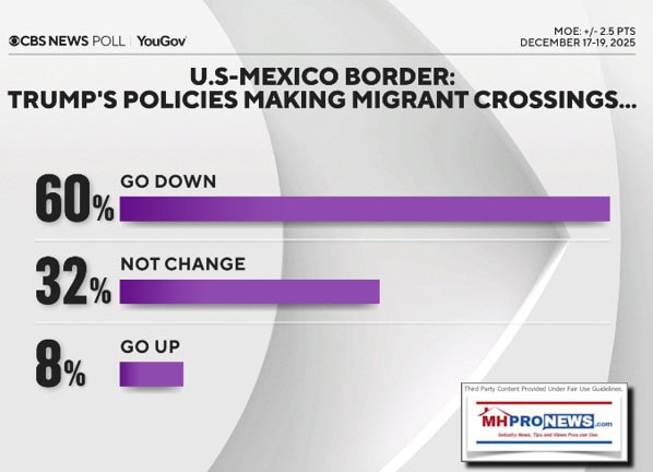 CBSnewsYouGovTrumpMexicoBorderMakingMigrantCrossingsGoDown60PercentNotChange32Percent8PercentGoUp12.17to19.2025MHProNews