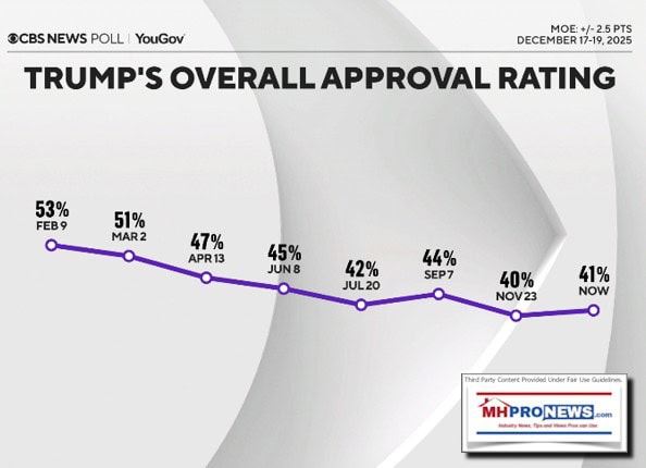 CBSnewsYouGovTrumpOverallApprovalRating53PercentFeb9.2025toNow41percent12.17to19.2025MHProNews