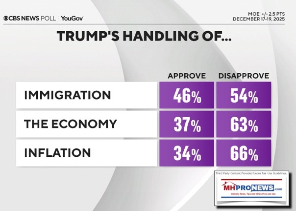 CBSnewsYouGovTrumpsHandlingOfImmigrationEconomyInflation12.17to19.2025MHProNews1