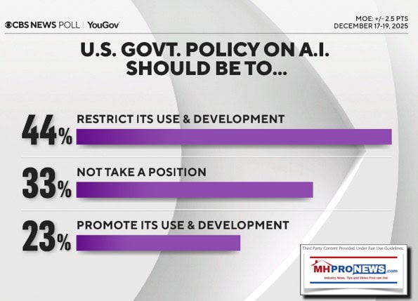 CBSnewsYouGovUS-GovtPolicyOnAI-44PercentShouldBeToRestrictUseDevelopment33PercentNotTakePosition23PercentPromoteUseDevelopment12.17to19.2025MHProNews