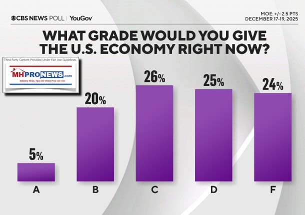CBSnewsYouGovWhatGradeWouldYouGiveUS-EconomyNowA-To-F.12.17to19.2025MHProNews1