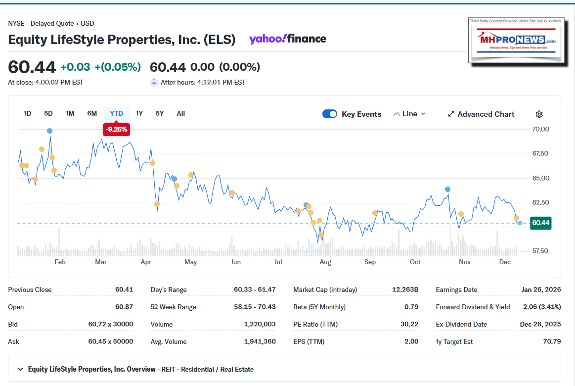 EquityLifeStylePropertiesELS-2025YTDstockTrackThrough12.9.2025MHProNews