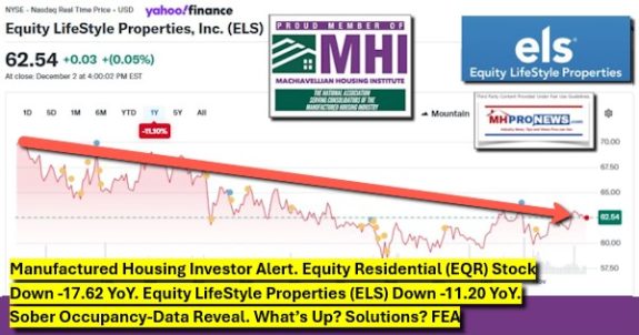 ManufacturedHousingInvestorAlertEquityResidentialEQRstockDown-17.62YoYequityLifeStylePropertiesELSdown-11.20YoYsoberOccupancyDataRevealWhatsUpSolutionsFEA-MHProNews