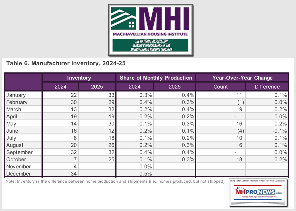 ManufacturersInventoryDestinationPendingManufacturedHousingInstituteMachevellianHousingInstituteParodyLogoMHProNewsOct2025