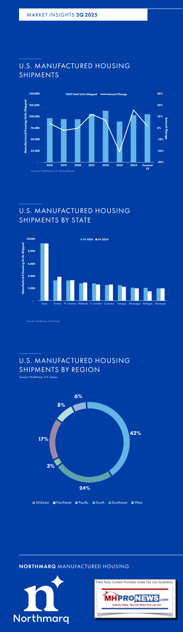 NorthmarqManufacturedHousingShipmentsNationallyByTopStatesByRegionsMHProNewsQ2-2-2025