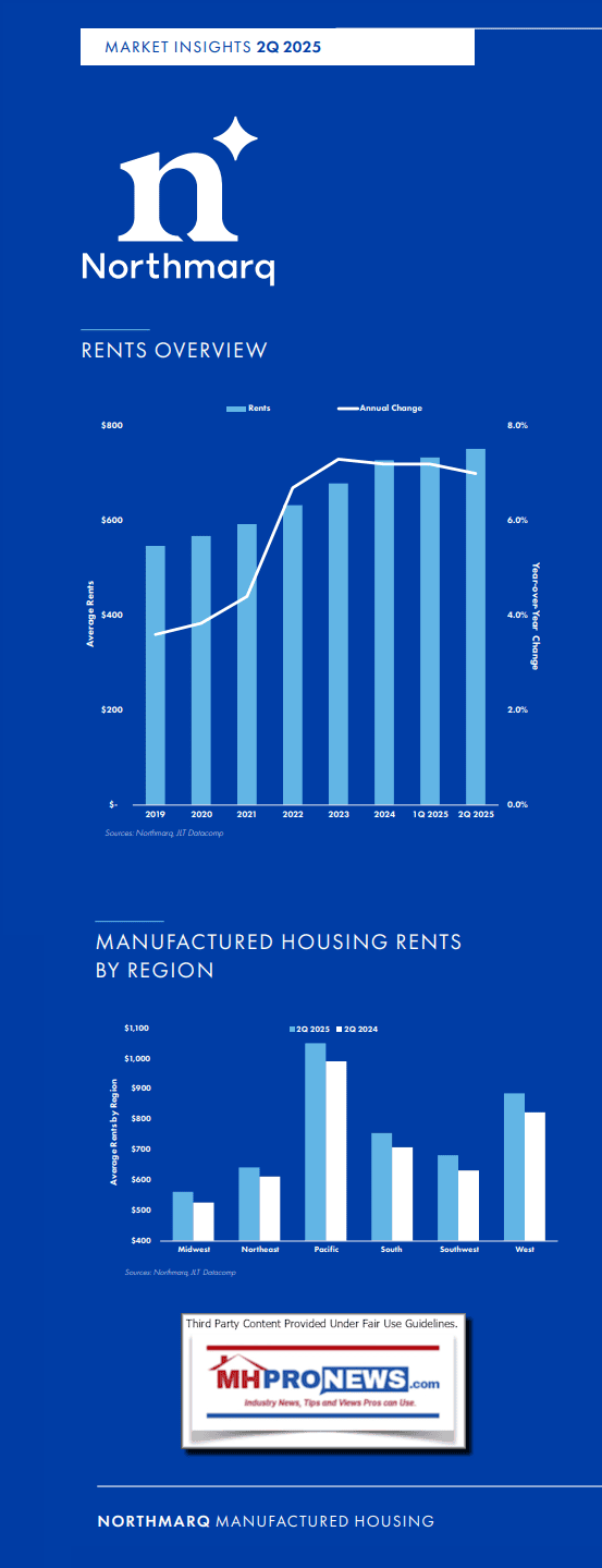 NorthmarqQ2-2025ManufacturedHousingManufacturedHomeMobileHomeParkRentsByRegionMHProNews