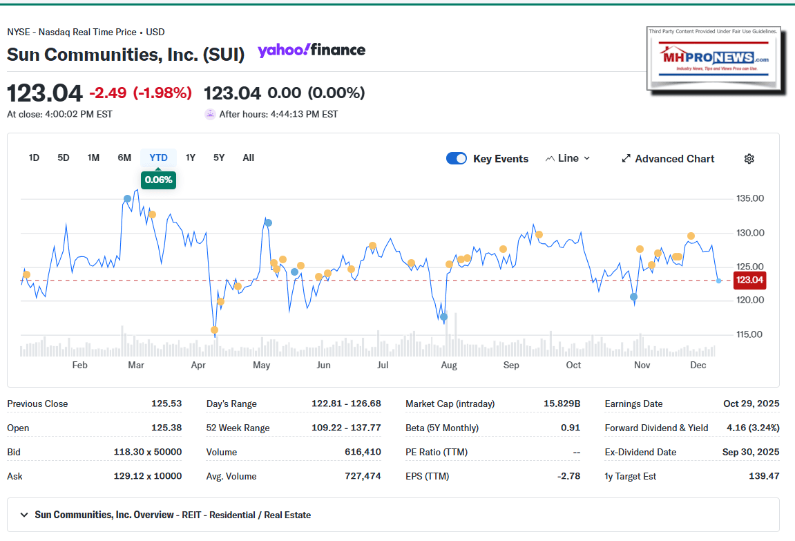 SunCommunities-SUI-2025YTDstockTrackThrough12.9.2025MHProNews