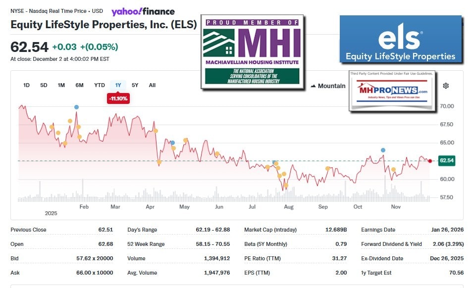 YahooFinance-ELS-Screenshot 2025-12-03 064742ManufacturedHousingInstituteManufacturedHomeProNewsMHProNews