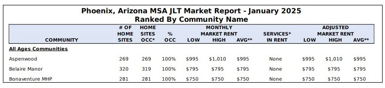 Figure10-DatacompJLT-MarketReportPhoenixAZ-MSA-January2025RankedByCommunityNameAntitrustMobileHomeLotRentCase