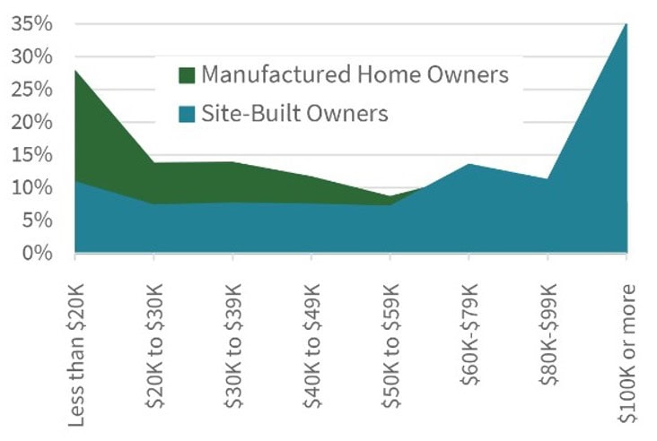 Figure3ManufacturedHomeOwnersSiteBuiltOwnersPercentageEarningIncomeRangeMobileHomeLotRentAntitrustCase