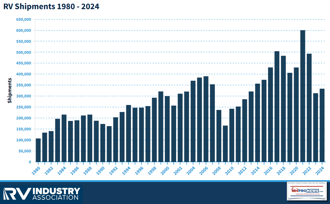 RVIA-Shipments1980To2024GraphicManufacturedHomeProNews