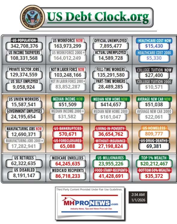 USDebtClockData1.1.2026PopulationLaborForceUnemployedRetireesMerdicareMedicaidNoInsuranceAvgCarHouseMoreStatsMHProNews