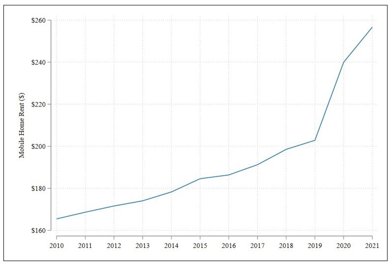 figure18-AvgMonthlyManufacturedHomeLotRentsInU.S.AntitrustMobileHomeLotRentCase