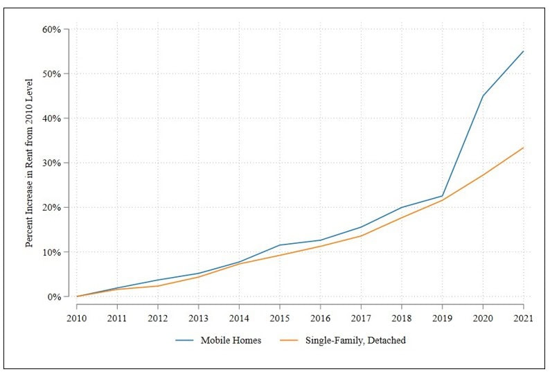 figure19-AvgMonthlyManufacturedHomeLotRentsComparedtoSingleFamilyDetachedInU.S.AntitrustMobileHomeLotRentCase
