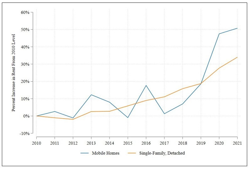 figure20-AvgMonthlyManufacturedHomeLotRentsComparedtoSingleFamilyDetachedTAMPA-AntitrustMobileHomeLotRentCase