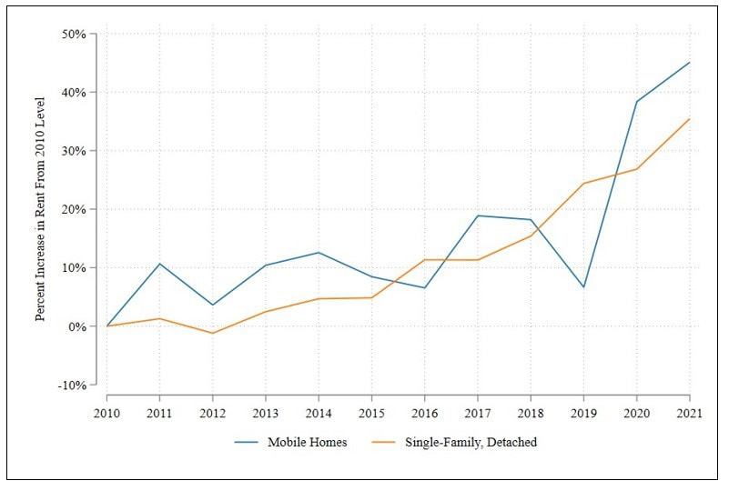 figure21-AvgMonthlyManufacturedHomeLotRentsComparedtoSingleFamilyDetachedRIVERSIDE-ca-AntitrustMobileHomeLotRentCase