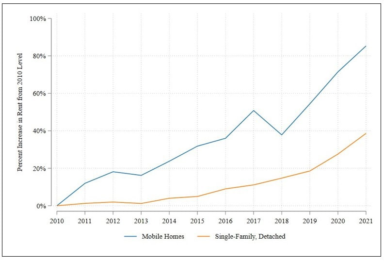 figure22-AvgMonthlyManufacturedHomeLotRentsComparedtoSingleFamilyDetachedPhoenixMesaScottsdale-AZ-AntitrustMobileHomeLotRentCase