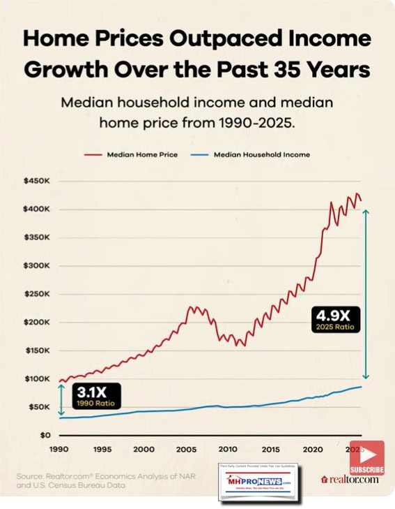 HomePricesOutpacedIncomeGrowthOverPast35YearsMedianIncomeLagsMedianHomePriceGrowth1990-2025Realtor-NAR-MHProNews