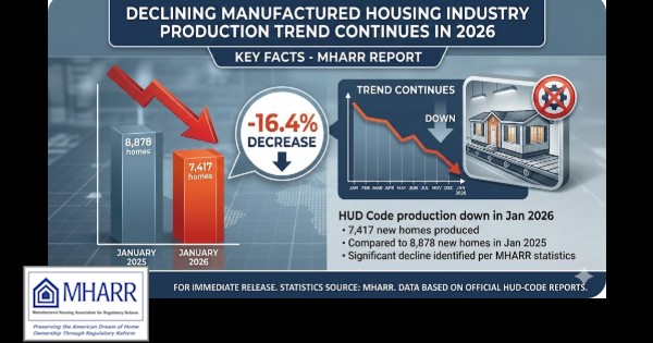 ManufacturedHousingAssocForRegulatoryReformMHARR-DecliningManufacturedHousingIndustryProductionTrendContinuesIn2026-ManufacturedHomeProNewsMHProNews