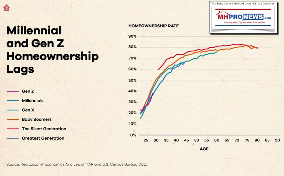 MillennialGenZHomeownershipLagsGenXBoomersSilentGreatestGenerationOwnershipRatesRealtorMHProNews