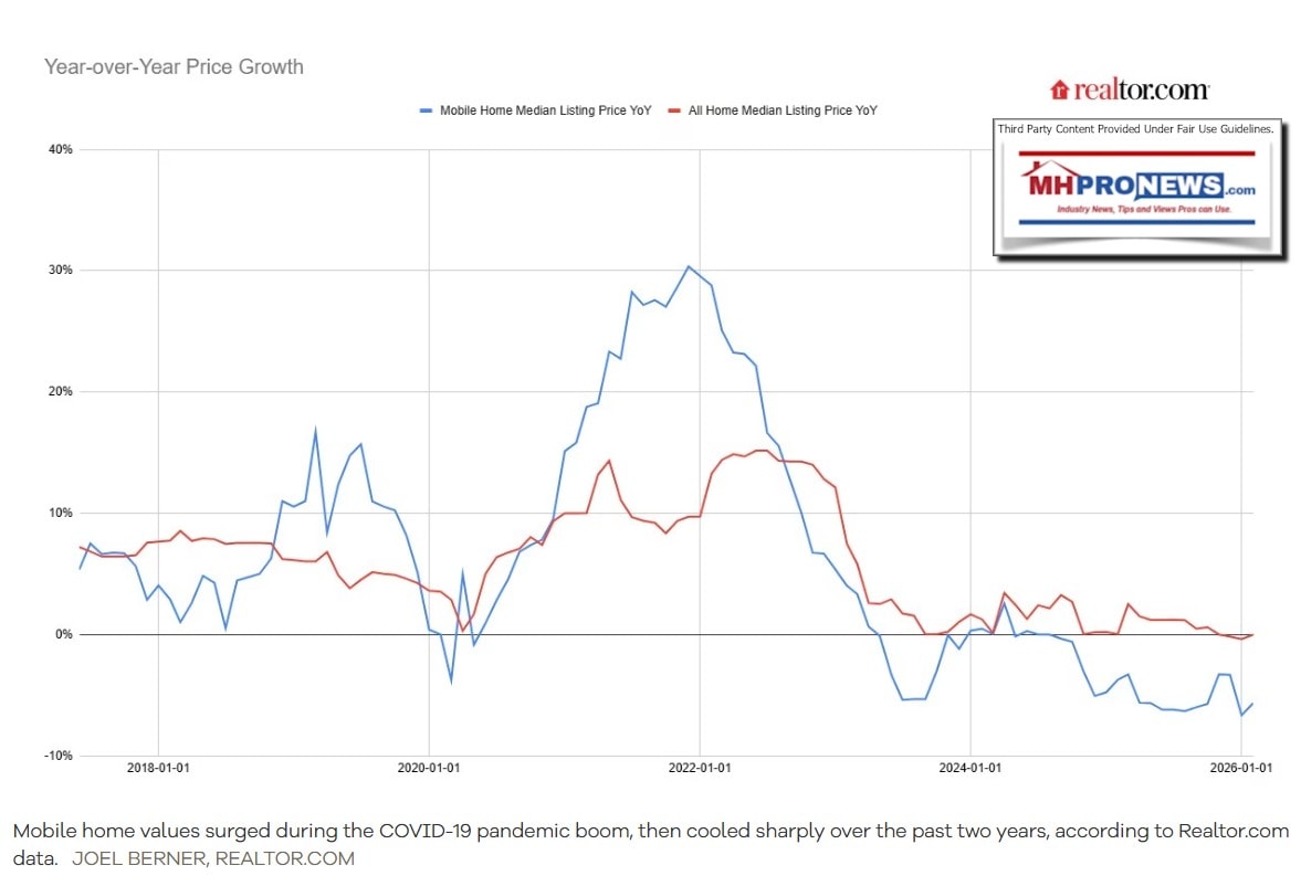 YearOverYearMobileHomePriceGrowthManufacturedHomePriceGrowthVsAllListingsPriceGrowthPerRealtor-2018-2025MHProNews