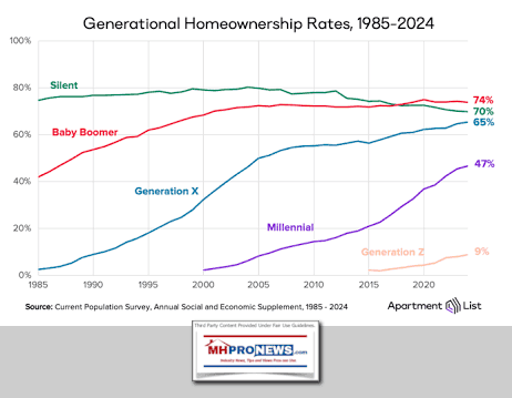 GenerationalHomeOwnershipRates1985-2024ApartmentListMHProNews