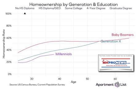 HomeownershipByGenerationEducationApartmentList-MHProNews