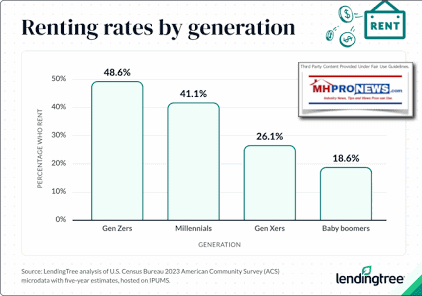 RentingRatesByGenerationLendingTreeMHProNews