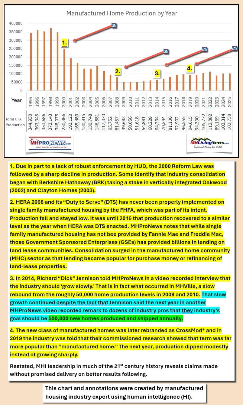 AnnotatedManufacturedHomeManufacturedHousingProduction1995-2025ByYearMHProNewsMHLivingNews