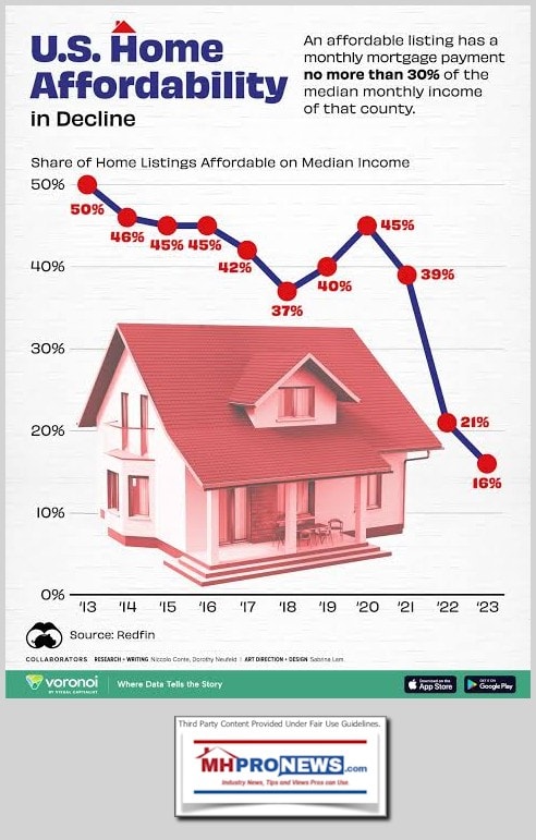 U.S.HomeAffordabilityGeminiIdentifiedGraphicByRedFinViaVisualCapitalistVoronoiMHProNews