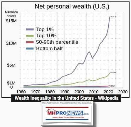 WealthInequalityU.S.WikipediaTop1Top10-50to90thPercentileBottomHalfChartGraphicMHProNews