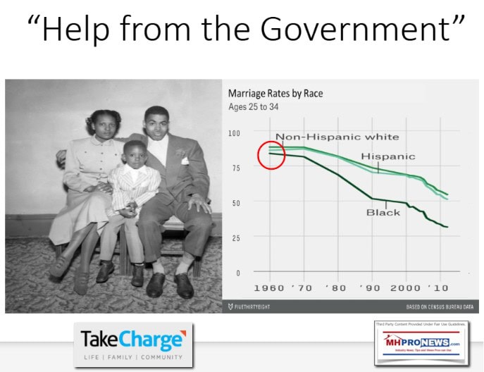 DeclineInMarriageRatesBlackHispanicsWhitesQuallsTakeChargeUS-AMAC-MHProNews