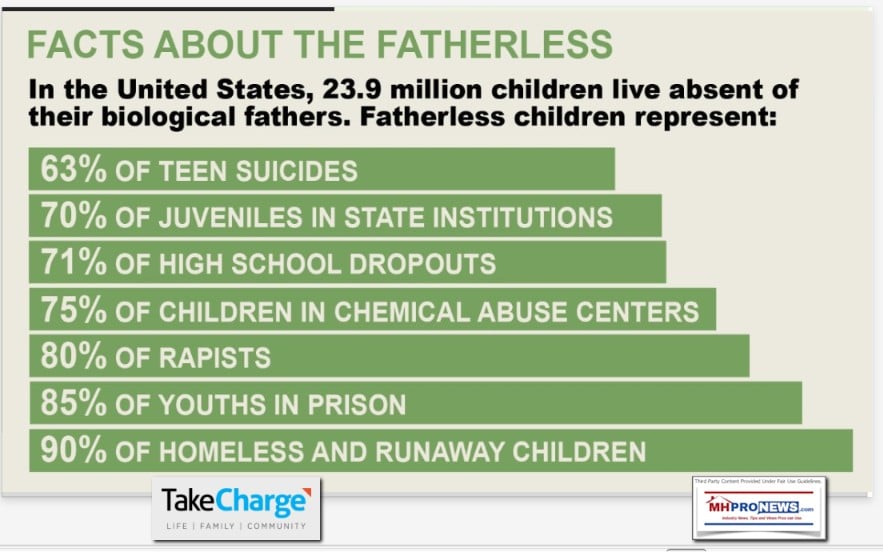 FactsAboutTheFatherless23.9MillionChildrenLiveWIthoutFathers63PecentTeenSuicides71Dropouts80PercentRapists85PercentYouthsinPrisonQuallsTakeChargeUSMHProNews