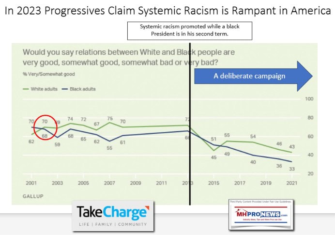 Gallup2023DeliberateCampaignProgressivesClaimSystemRacismIsRampantInAmericaTakeChargUS.comMHProNews