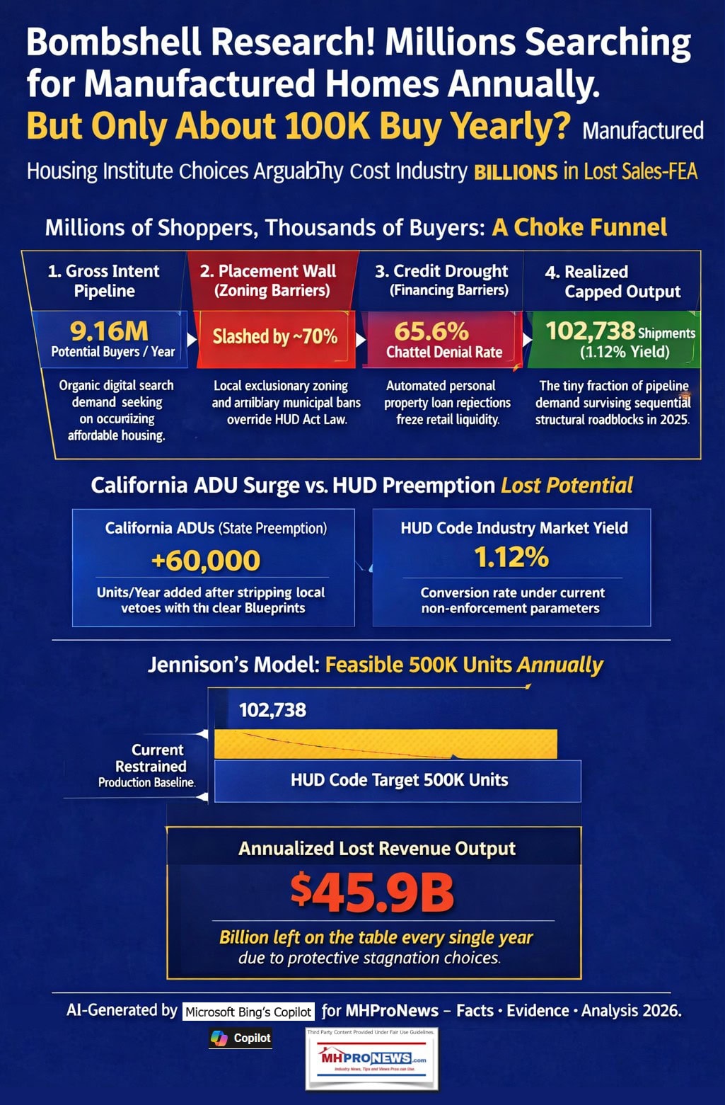 BombshellResearchMillionsSearchingForManufacturedHomesAnnuallyButOnlyAbout100KBuyYearlyManufacturedHousingInstituteChoicesArguablyCostIndustryBILLIONSinLostSalesFEACopilot7.19.2026