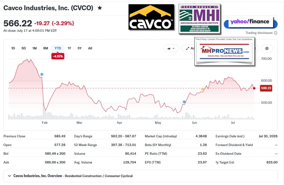CavcoIndustriesCVCO7.20.2026YTDstockTrackAfter21stCenturyROADtoHousingActMHProNews