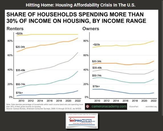 HittingHomeCensusBureauACSShareOfHouseholdsSpendingMoreThan30PercentOnHousingByIncomeRangeMHProNews