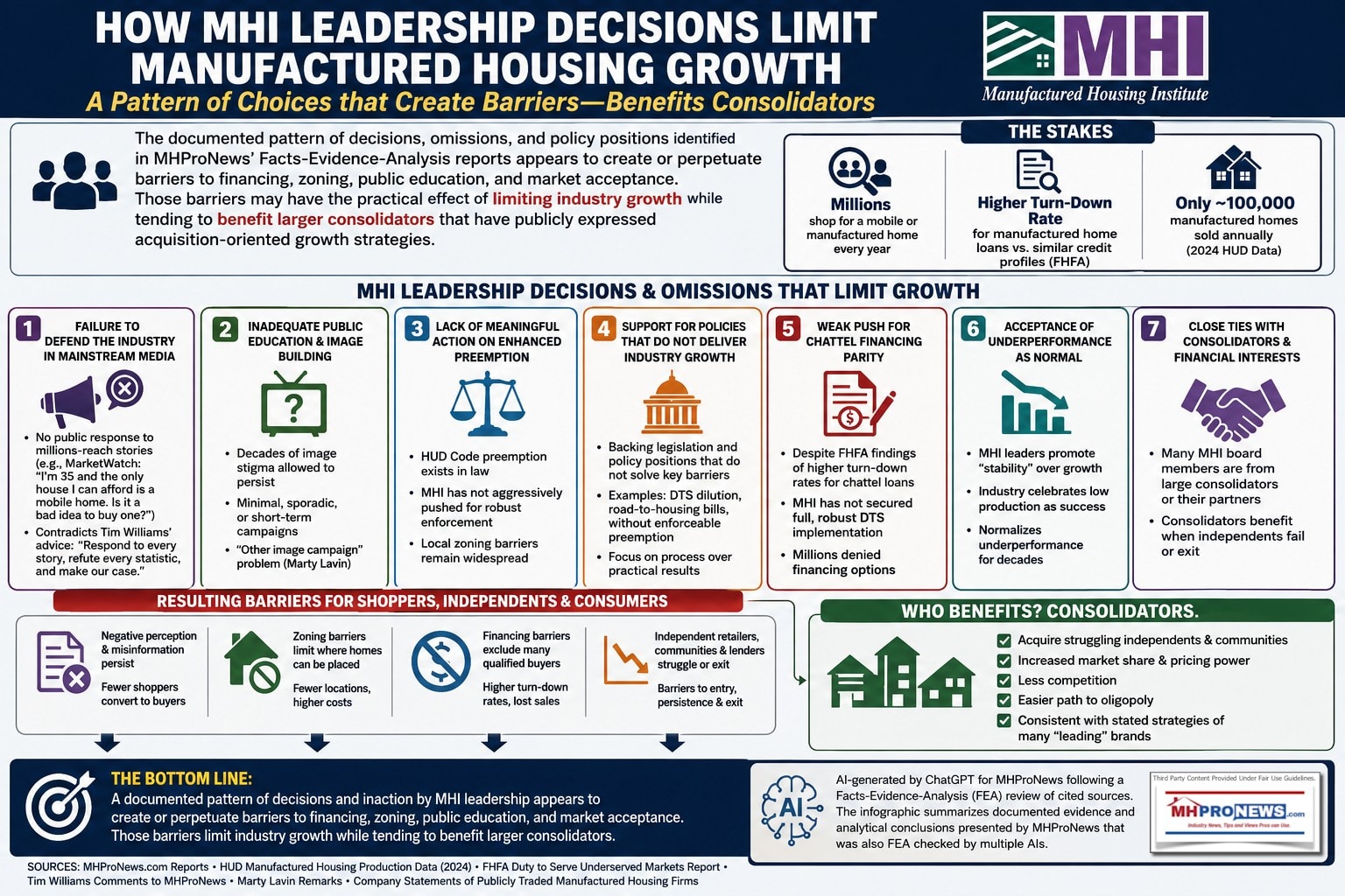 HowMHI_LeadershipDecisionsLimitManufacturedHousingGrowthPatternOfChoicesCreateBarriersBenefitsConsolidatorsChatGPT7.31.2026