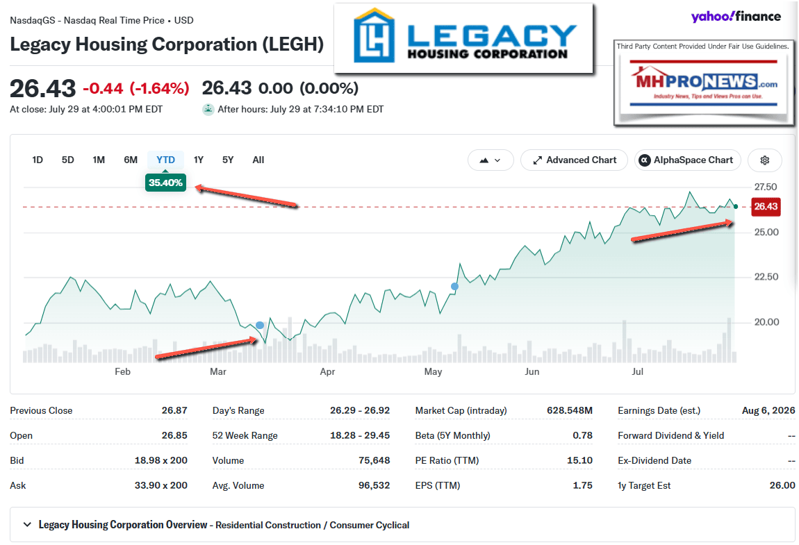 LegacyHousing7.30.2026YahooFinanceYTDstockTrackManufacturedHomeProNewsMHProNews