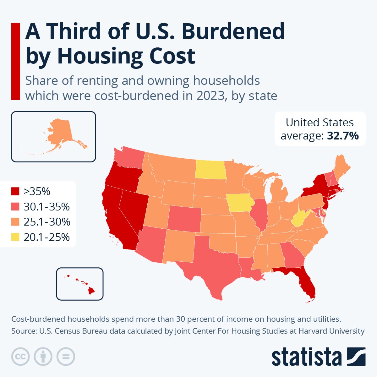 StatistaUSA2023OneThirdOfAllHouseholdsRentersOwnersAreHousingInsecurePerHarvardUSaverage32.7PercentMHProNews