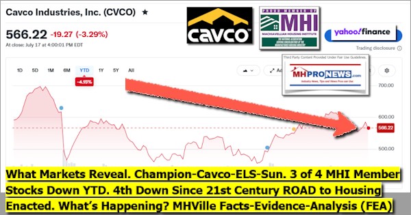 WhatMarketsRevealChampionCavcoElsSun3of4MHImemberStocksDownYTD4thDownSince21stCenturyROADtoHousingEnacted.WhatsHappeningMHVilleFactsEvidenceAnalysisFEA