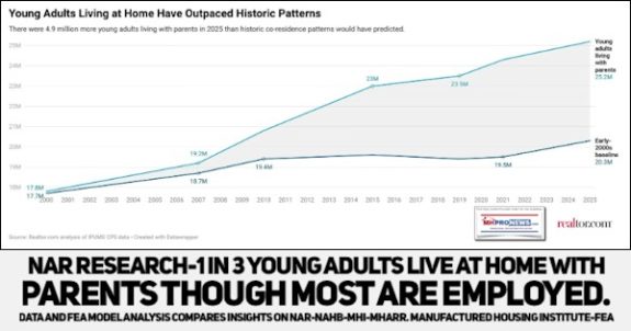 NARresearch1in3YoungAdultsLiveAtHomeWithParentsThoughMostAreEmployedDataAndFEAmodelAnalysisComparesInsightsOnNAR_NAHB_MHI_MHARR_ManufacturedHousingInstituteFEA