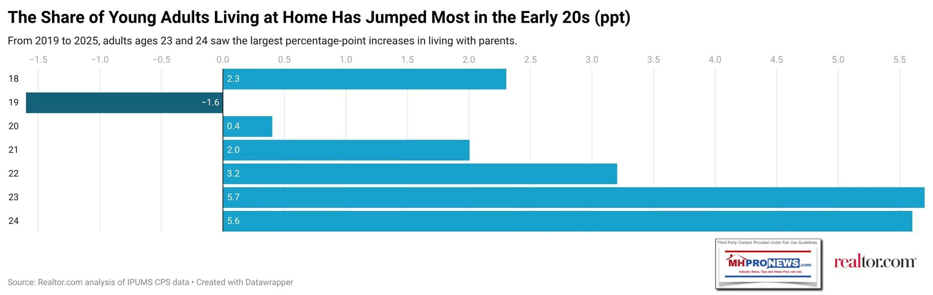WhoAreYoungAdultsLivingWithParentsNAR_RealtorMHProNewsResearchRecordNumberAtHomeMostEmployed